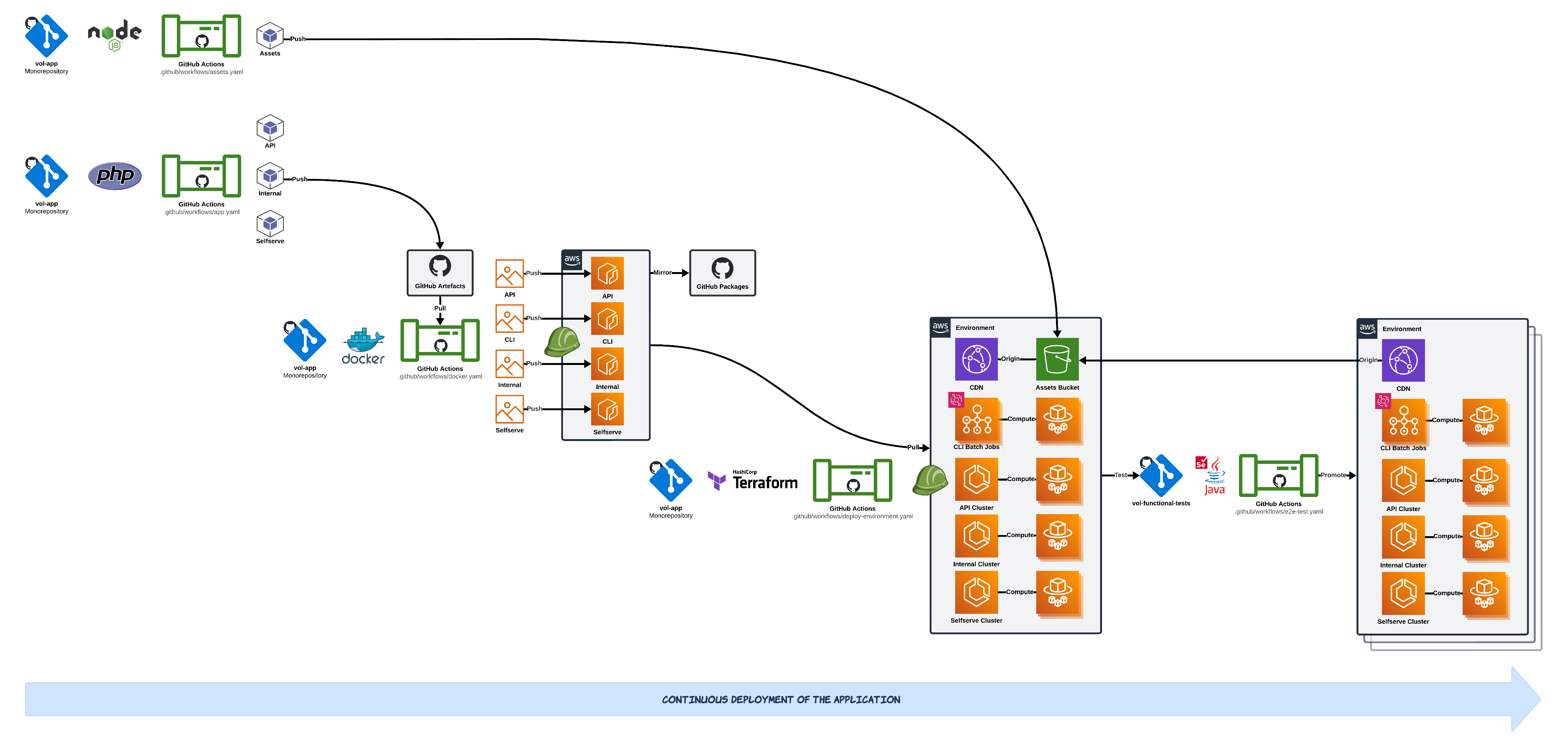 CD workflow