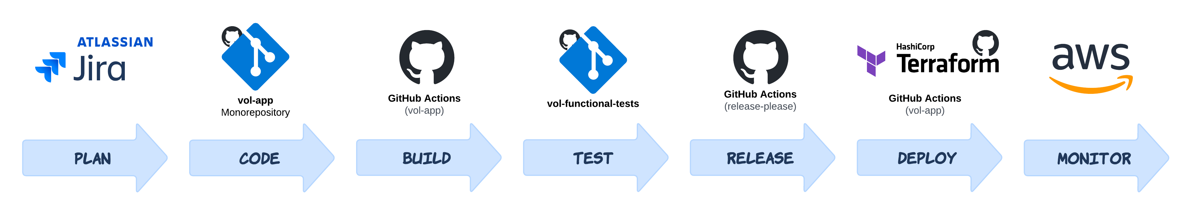 CI/CD